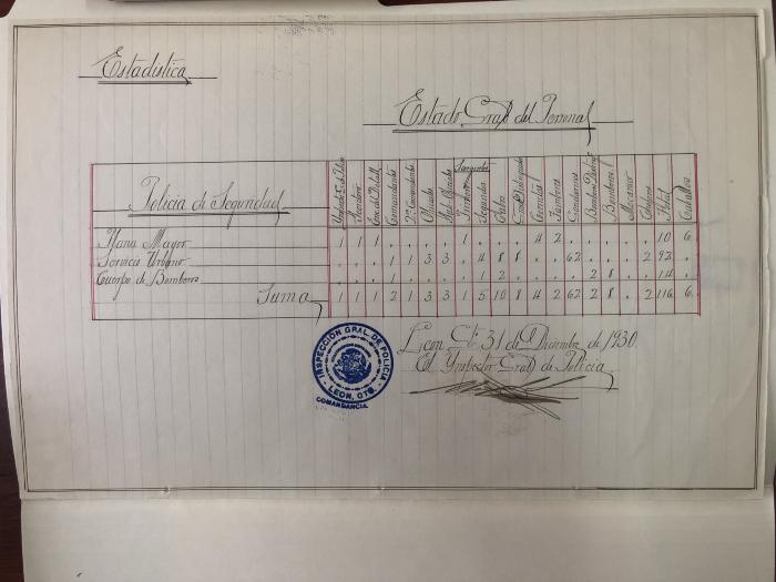 Relación de elementos del Cuerpo de Bomberos en 1930