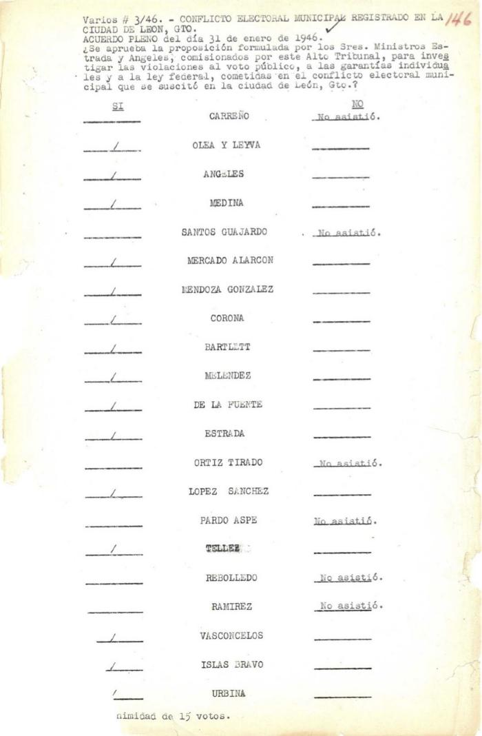 Constancia de la votación de la Corte para la investigación de violaciones al voto público y a las garantías individuales cometidas en el conflicto electoral municipal que se suscitó en León, Guanajuato en 1946